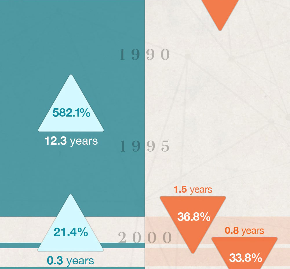 Starting in 1987, there was a 582.1 percent increase over the course of 12.3 years. Starting in 2000, there was a 36.8 percent decrease over the course of 1.5 years. Starting in 2001, there was a 21.4 percent increase over the course of .3 years. Later that same year, there was a 33.8 percent decrease over the course of .8 years.