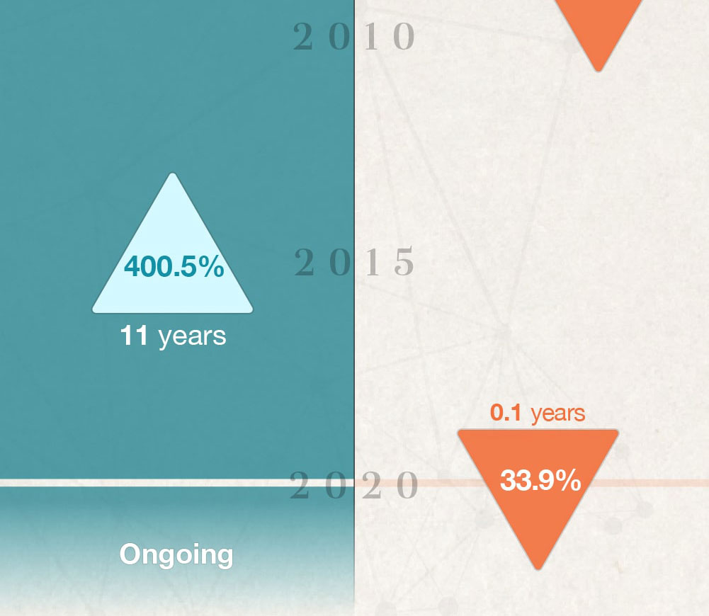 Starting in 2009, there was a 400.5 percent increase over the course of 11 years. Starting in 2020, there was a 33.9 percent decrease over the course of .1 years. There’s been an ongoing increase since 2020.