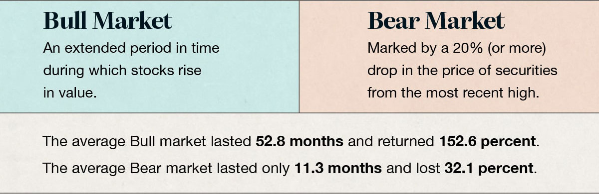 Bull Market: An extended period in time in which stocks rise in value. Bear Market: Marked by a 20% (or more) drop in the price of securities from the most recent high. The average Bull market lasted 52.8 months and returned 152.6 percent. The average Bear market lasted only 11.3 months and lost 32.1 percent.