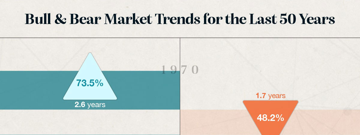 Bull & Bear Market Trends For the Last 50 Years. Starting in 1970, there was a 73.5 percent increase over the course of 2.6 years. Starting in 1973, there was a 48.2 percent decrease over the course of 1.7 years.