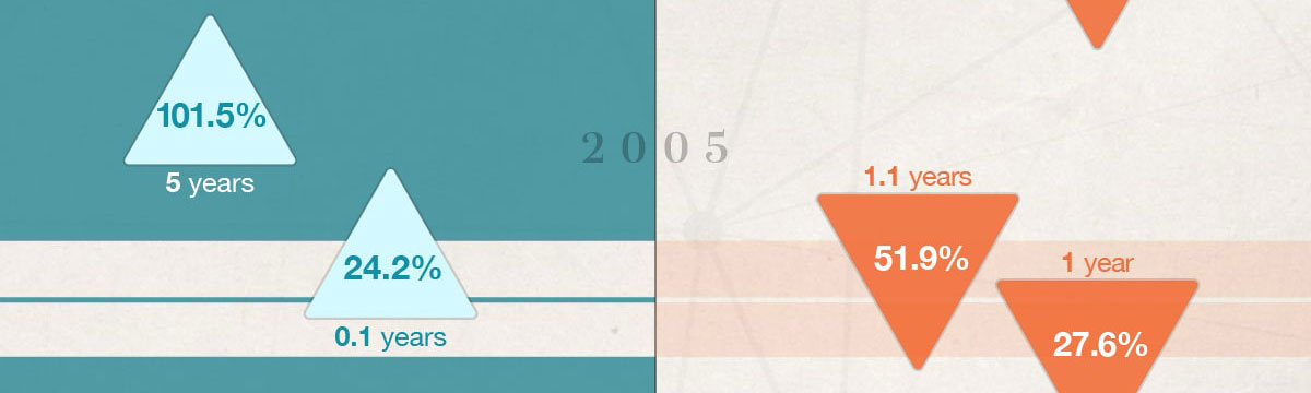 Starting in 2002, there was a 101.5 percent increase over the course of 5 years. Starting in 2007, there was a 51.9 percent decrease over the course of 1.1 years. Starting in 2008, there was a 24.2 percent increase over the course of .1 years. Later that same year, there was a 27.6 percent decrease over the course of 1 year.