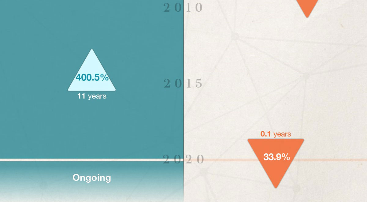 Starting in 2009, there was a 400.5 percent increase over the course of 11 years. Starting in 2020, there was a 33.9 percent decrease over the course of .1 years. There’s been an ongoing increase since 2020.