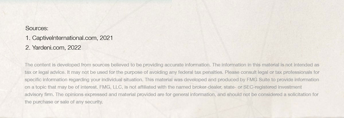 Source 1: CaptiveInternational.com, 2021. Source 2: Yardeni.com, 2022. The content is developed from sources believed to be providing accurate information. The information in this material is not intended as tax or legal advice. It may not be used for the purpose of avoiding any federal tax penalties. Please consult legal or tax professionals for specific information regarding your individual situation. This material was developed and produced by FMG Suite to provide information on a topic that may be of interest. FMG, LLC, is not affiliated with the named broker-dealer, state- or SEC-registered investment advisory firm. The opinions expressed and material provided are for general information, and should not be considered a solicitation for the purchase or sale of any security.